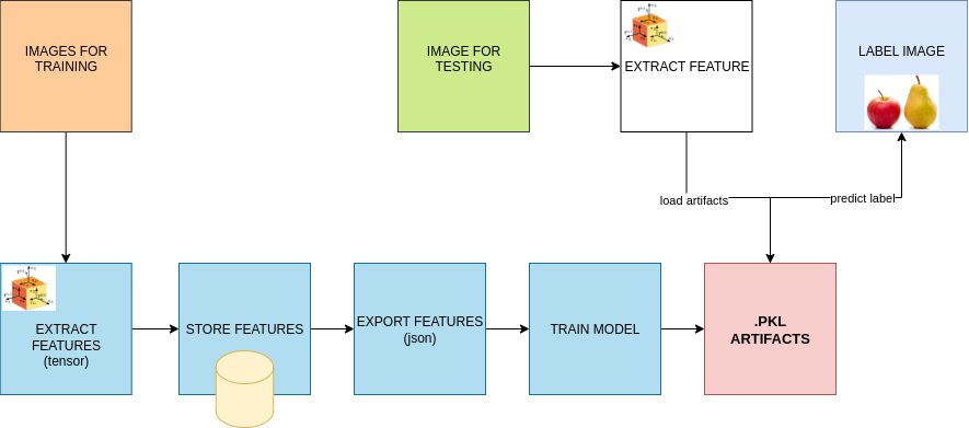 Machine Learning model