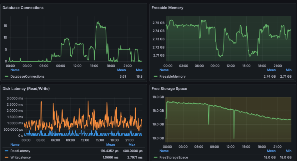 Production health monitoring — RDS / PostgreSQL (Grafana).